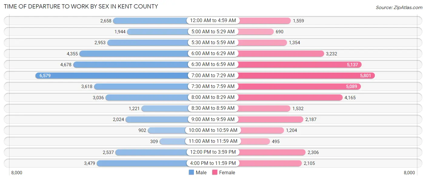 Time of Departure to Work by Sex in Kent County