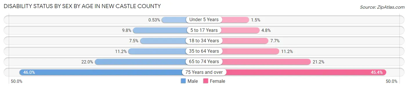 Disability Status by Sex by Age in New Castle County