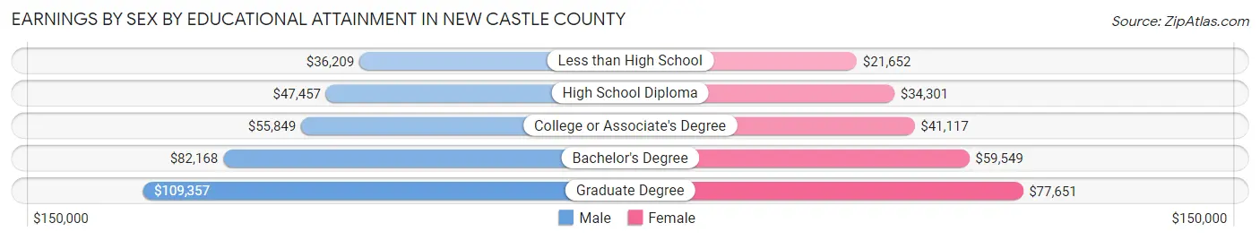 Earnings by Sex by Educational Attainment in New Castle County