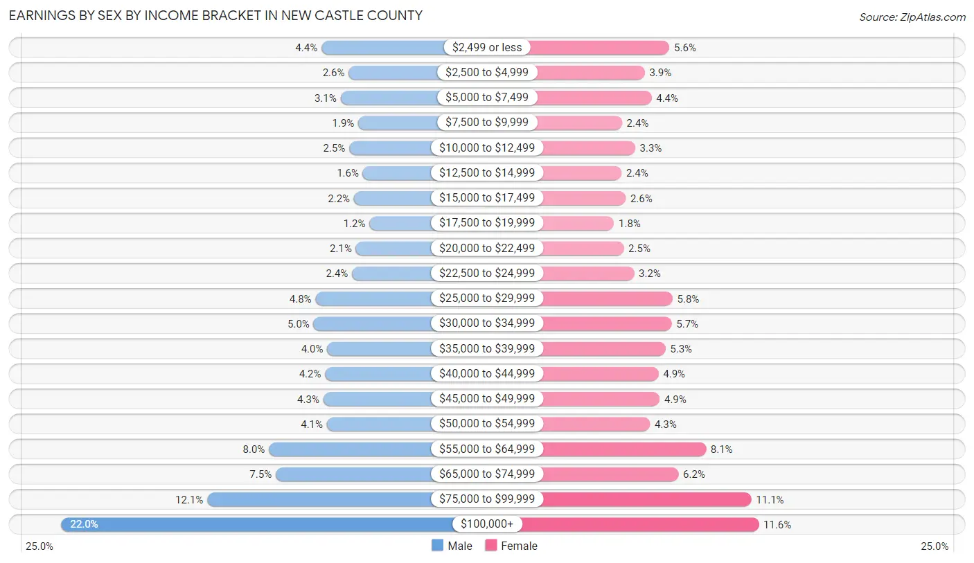 Earnings by Sex by Income Bracket in New Castle County