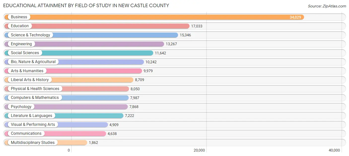 Educational Attainment by Field of Study in New Castle County