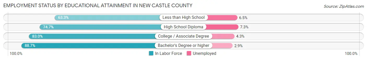 Employment Status by Educational Attainment in New Castle County