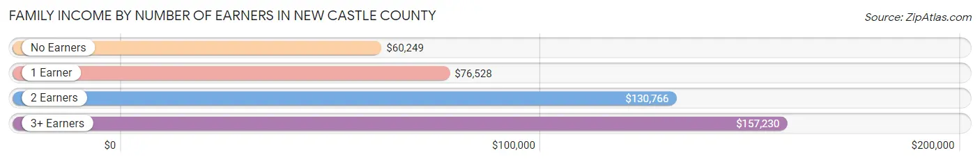 Family Income by Number of Earners in New Castle County