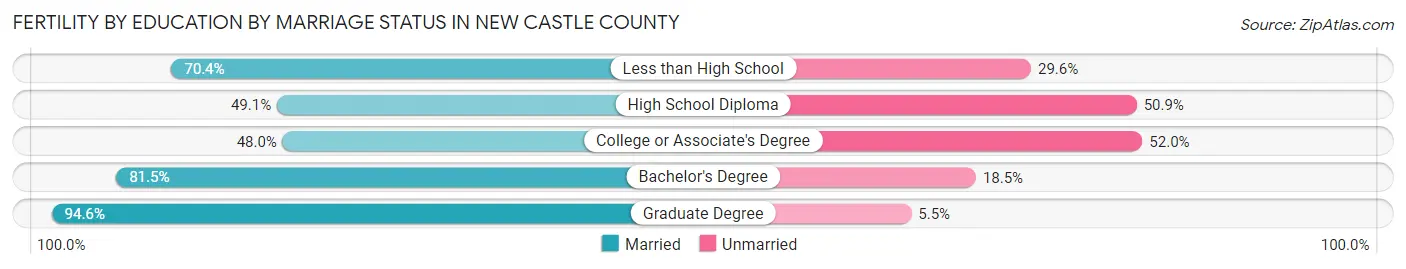 Female Fertility by Education by Marriage Status in New Castle County
