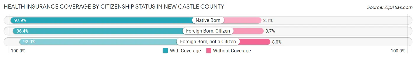 Health Insurance Coverage by Citizenship Status in New Castle County
