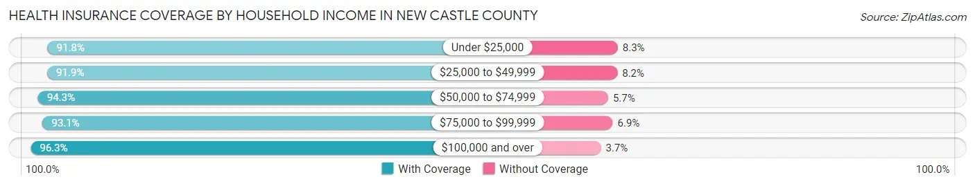 Health Insurance Coverage by Household Income in New Castle County