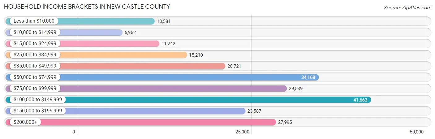 Household Income Brackets in New Castle County