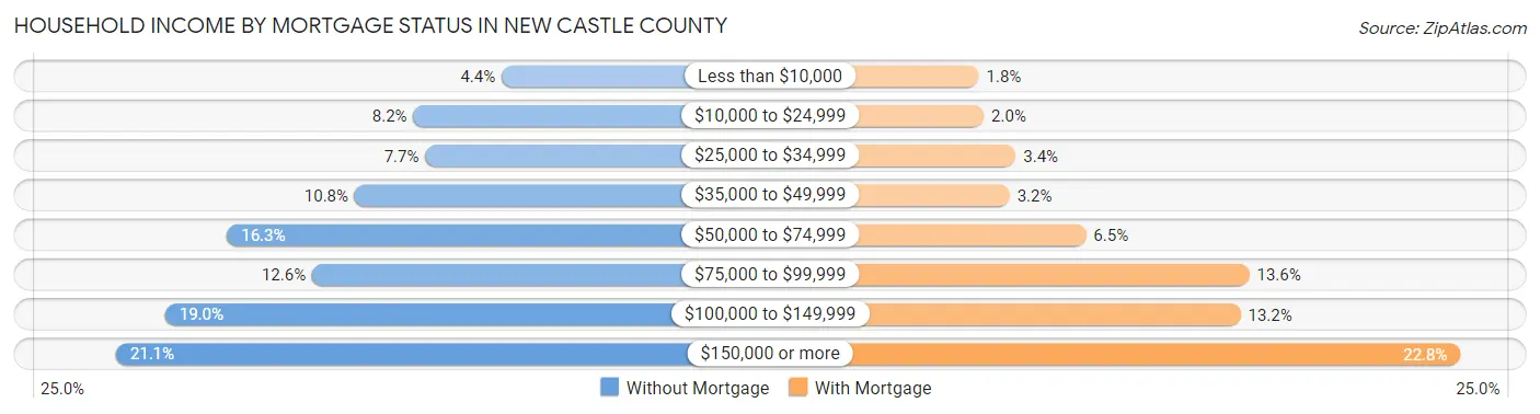 Household Income by Mortgage Status in New Castle County