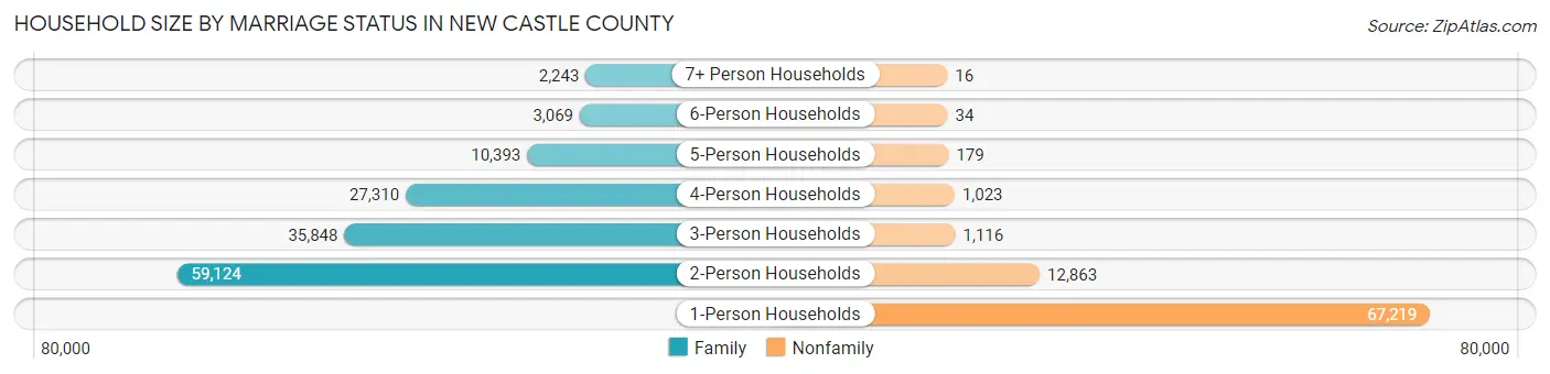 Household Size by Marriage Status in New Castle County