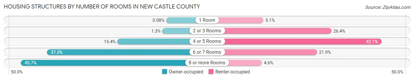 Housing Structures by Number of Rooms in New Castle County