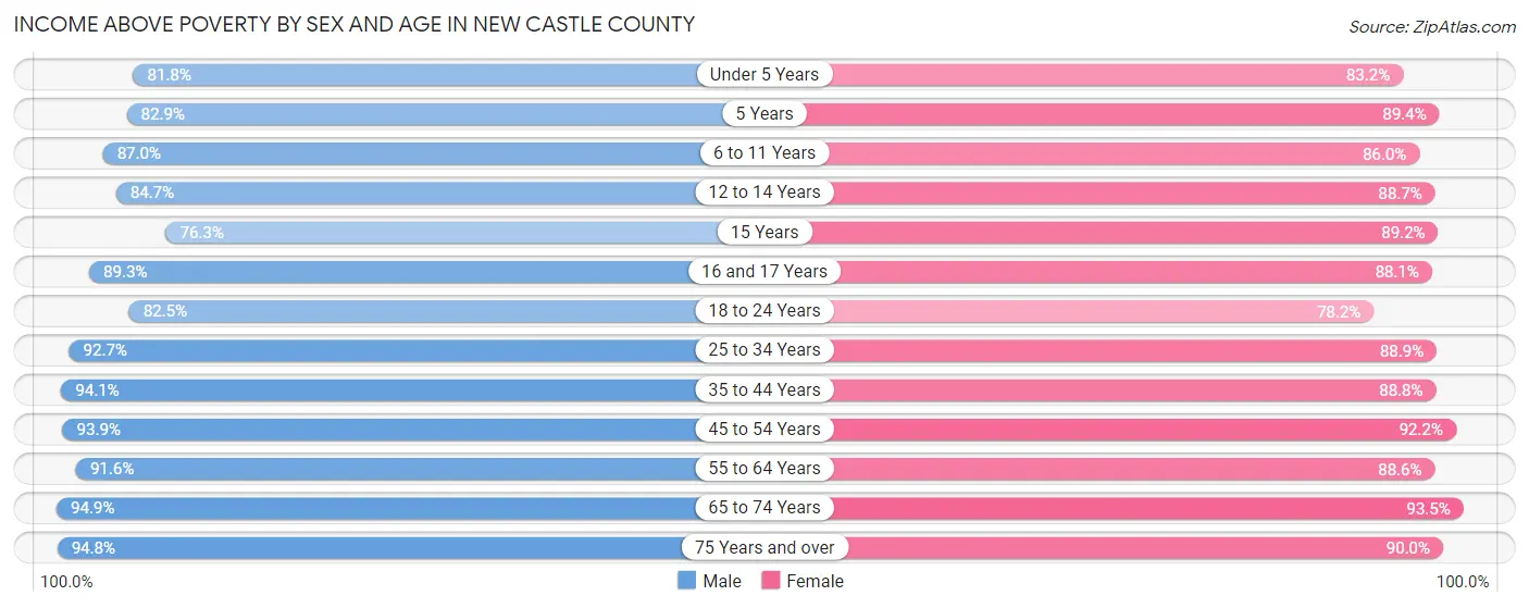 Income Above Poverty by Sex and Age in New Castle County