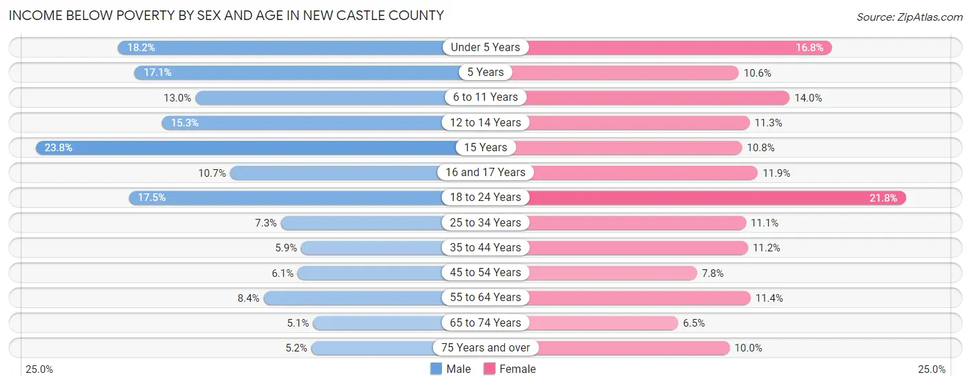 Income Below Poverty by Sex and Age in New Castle County