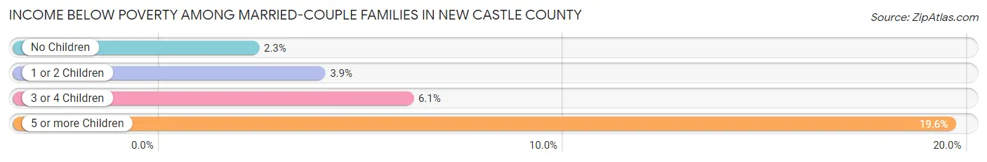Income Below Poverty Among Married-Couple Families in New Castle County