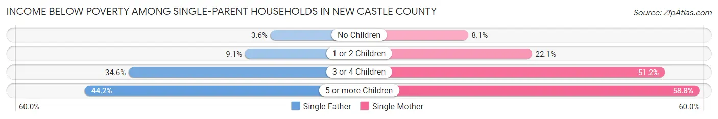 Income Below Poverty Among Single-Parent Households in New Castle County