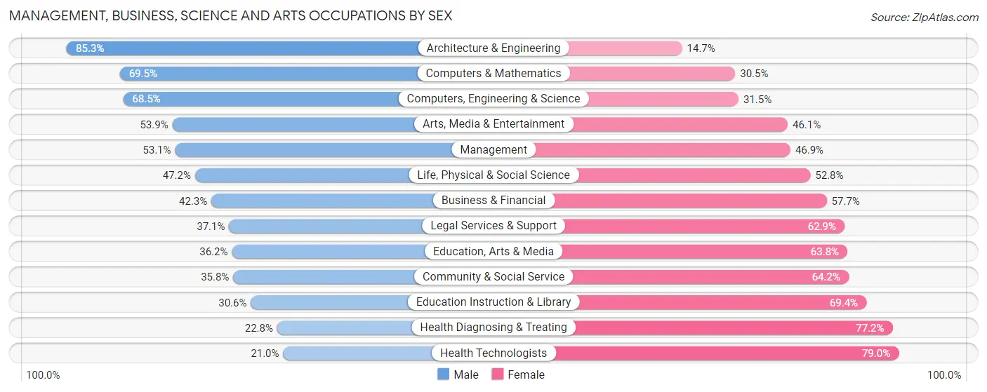 Management, Business, Science and Arts Occupations by Sex in New Castle County