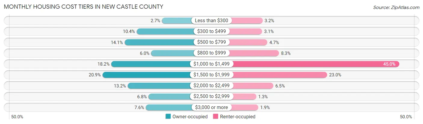 Monthly Housing Cost Tiers in New Castle County