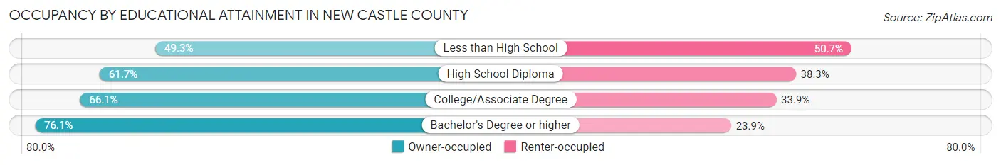 Occupancy by Educational Attainment in New Castle County