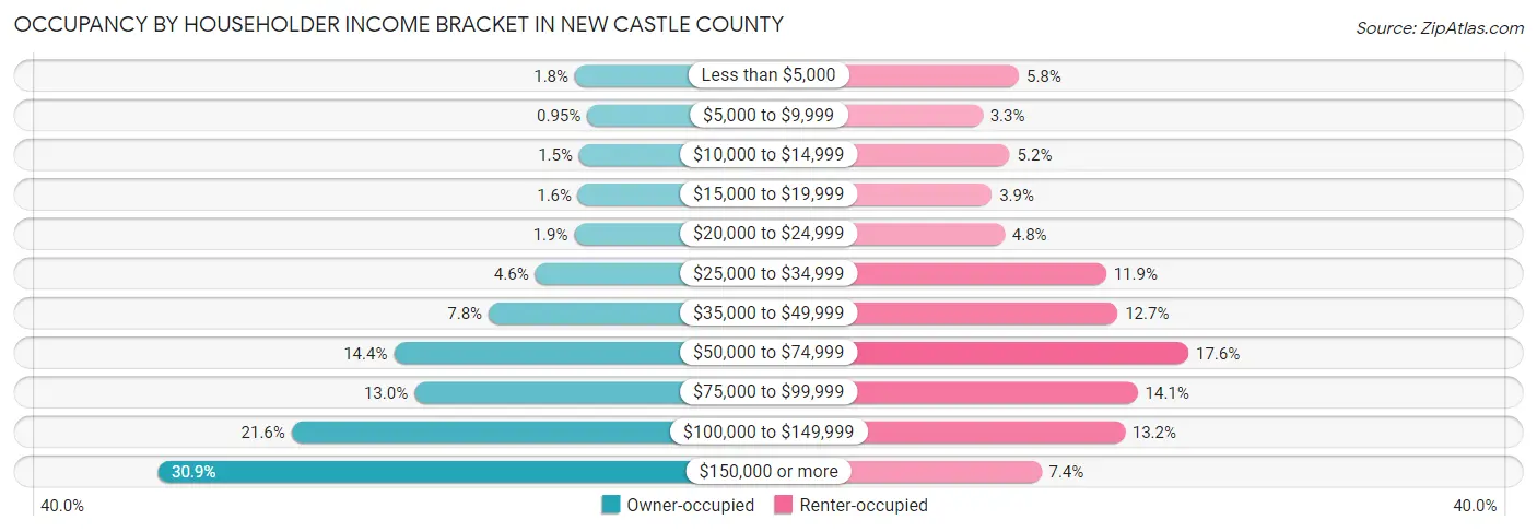 Occupancy by Householder Income Bracket in New Castle County