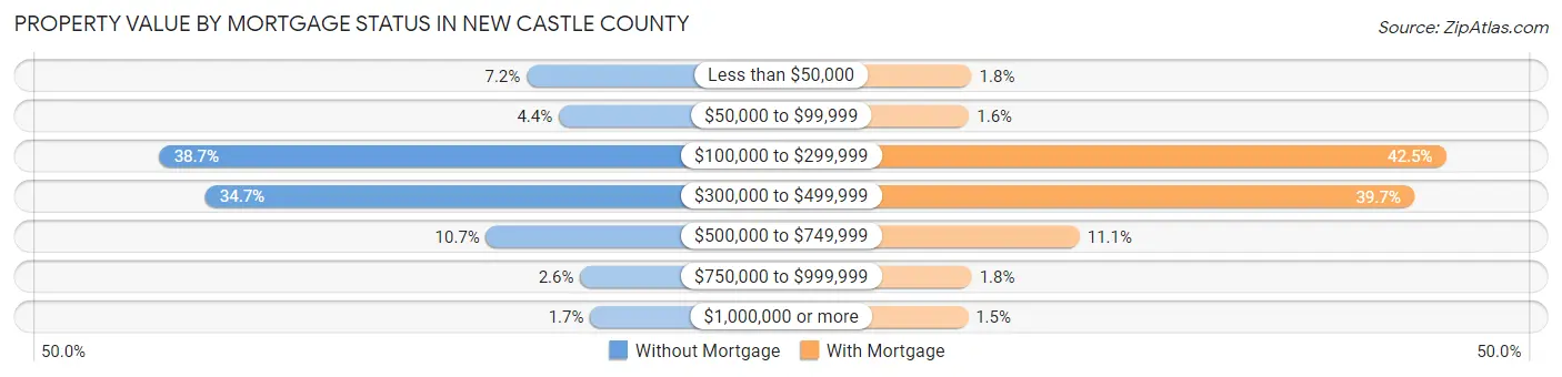 Property Value by Mortgage Status in New Castle County