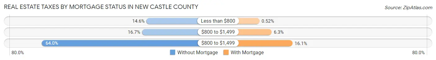 Real Estate Taxes by Mortgage Status in New Castle County