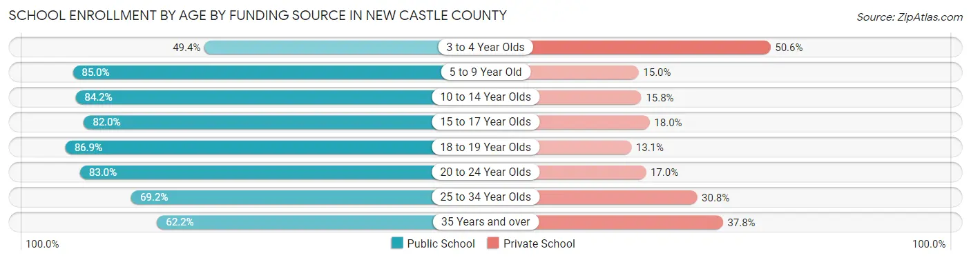 School Enrollment by Age by Funding Source in New Castle County