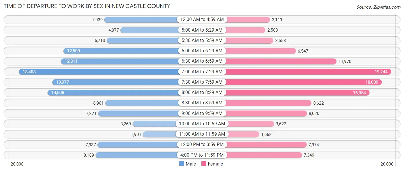 Time of Departure to Work by Sex in New Castle County