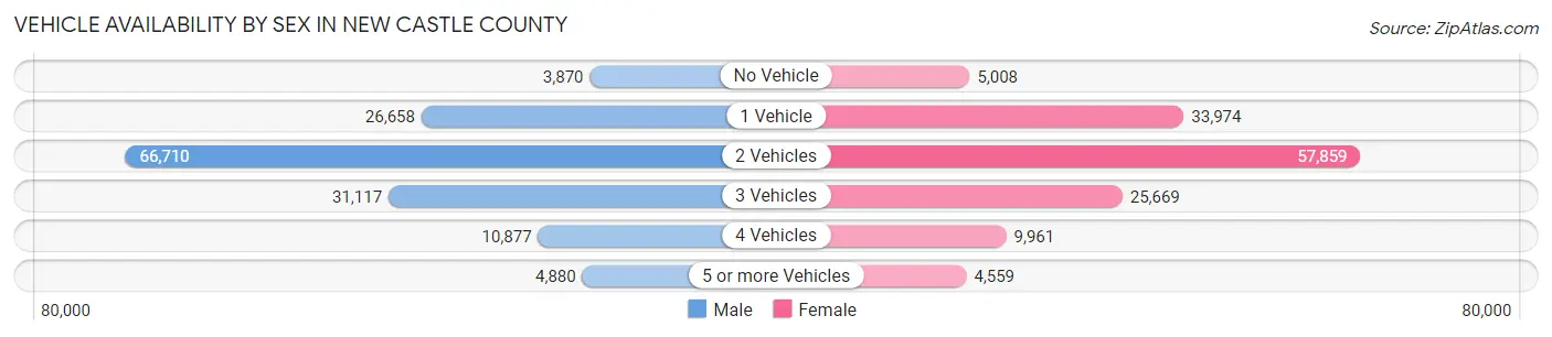 Vehicle Availability by Sex in New Castle County