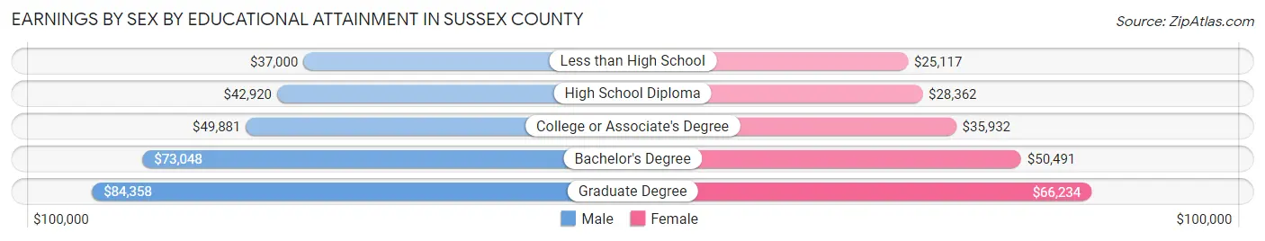 Earnings by Sex by Educational Attainment in Sussex County