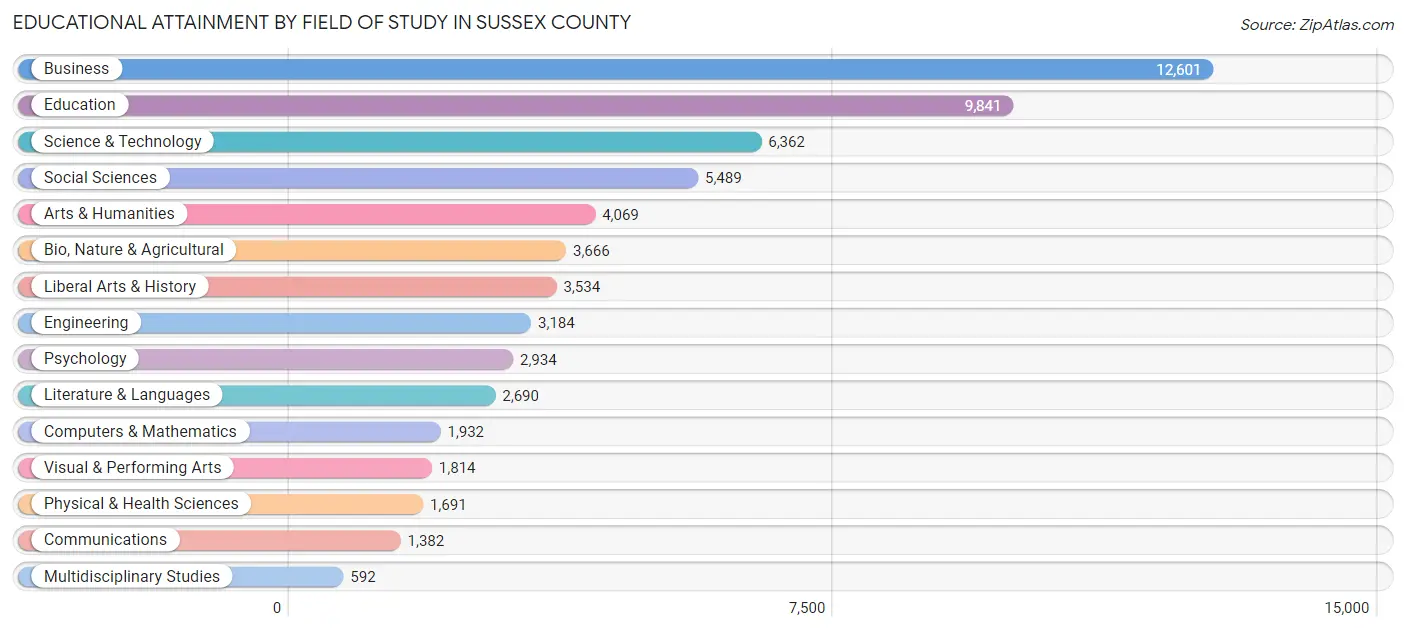 Educational Attainment by Field of Study in Sussex County