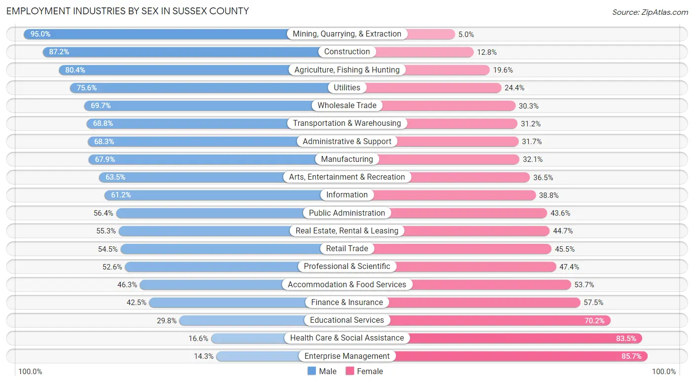 Employment Industries by Sex in Sussex County