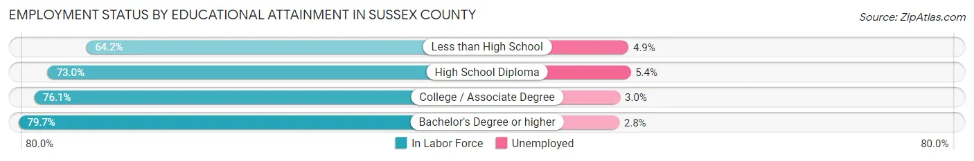 Employment Status by Educational Attainment in Sussex County