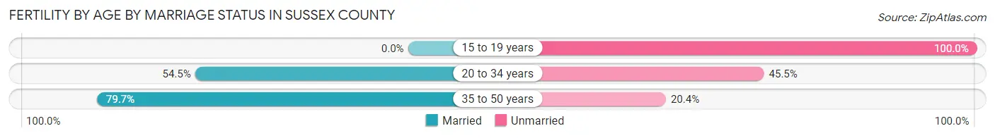 Female Fertility by Age by Marriage Status in Sussex County