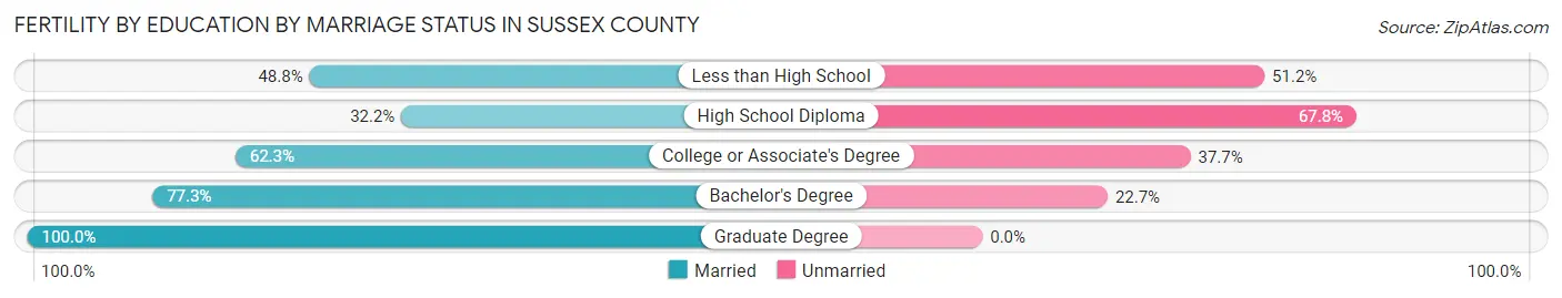 Female Fertility by Education by Marriage Status in Sussex County