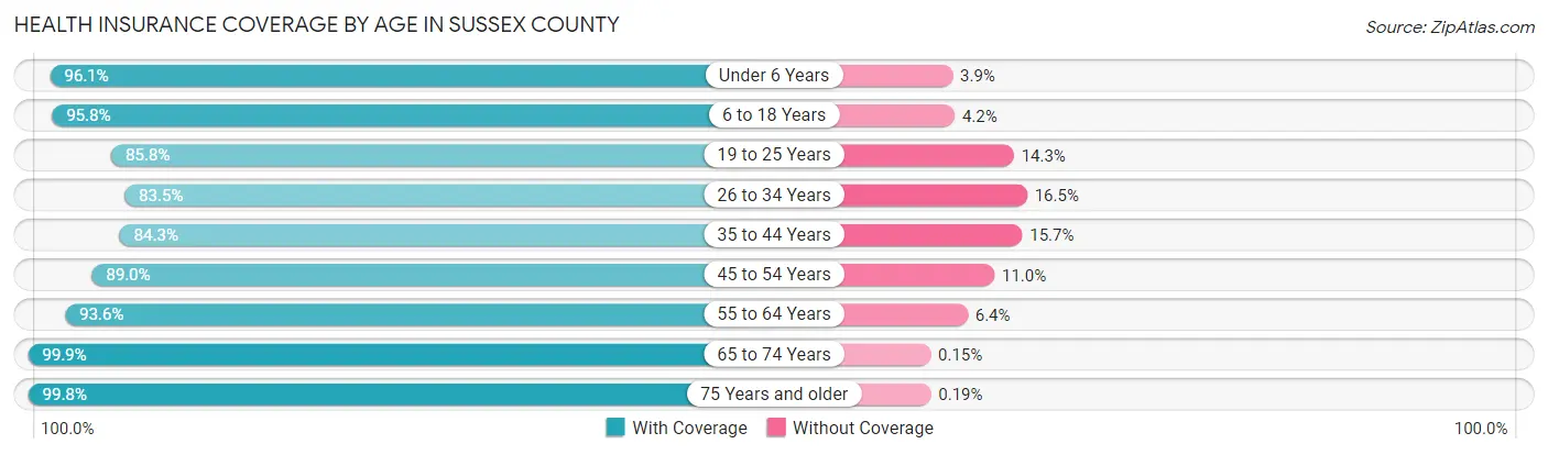 Health Insurance Coverage by Age in Sussex County