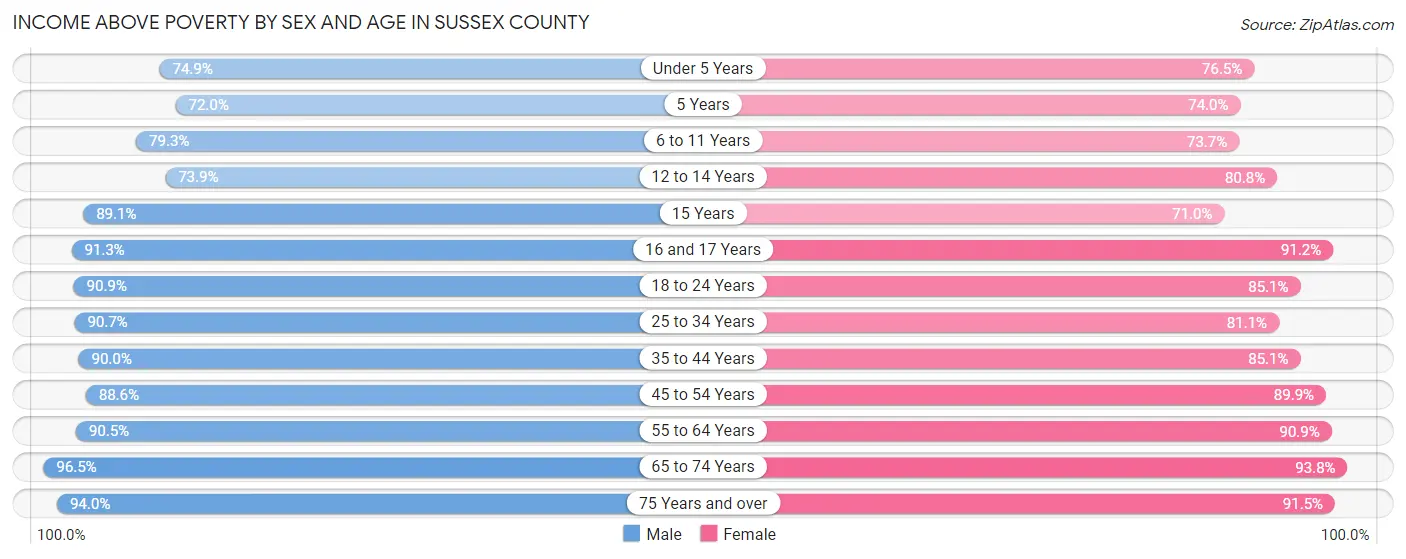 Income Above Poverty by Sex and Age in Sussex County