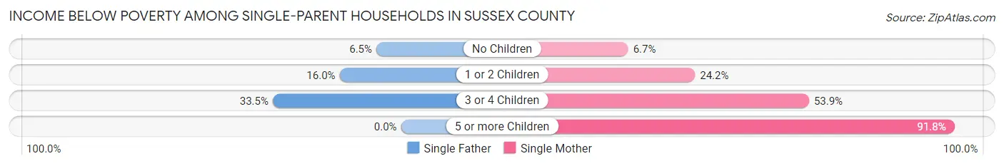 Income Below Poverty Among Single-Parent Households in Sussex County
