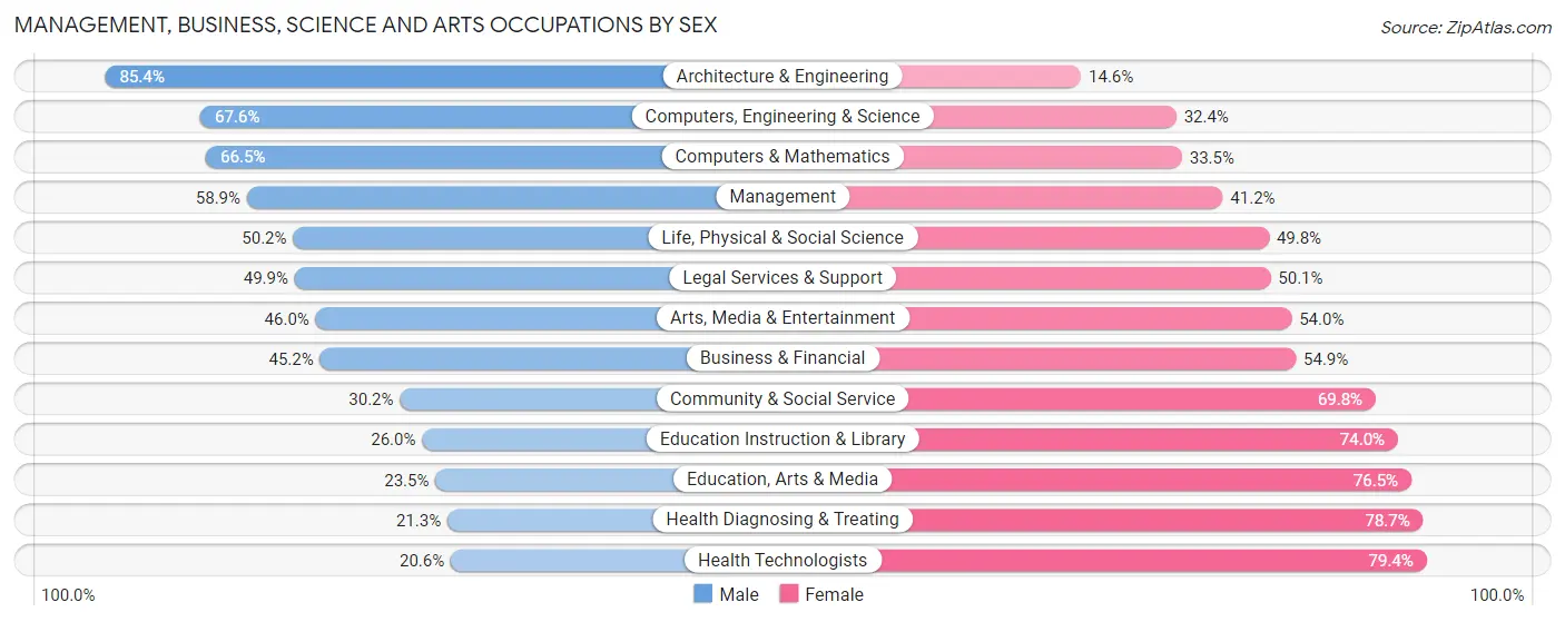 Management, Business, Science and Arts Occupations by Sex in Sussex County