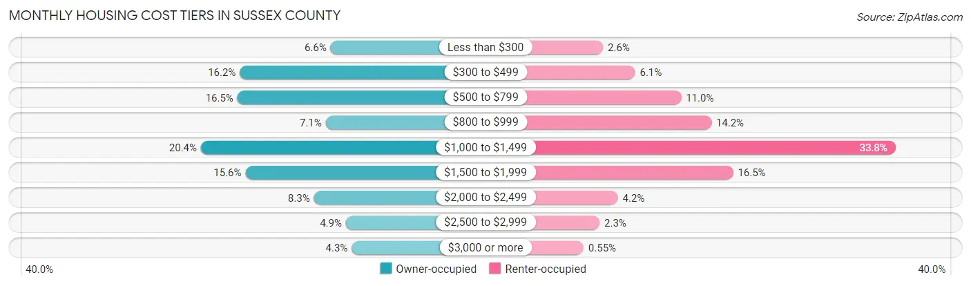 Monthly Housing Cost Tiers in Sussex County
