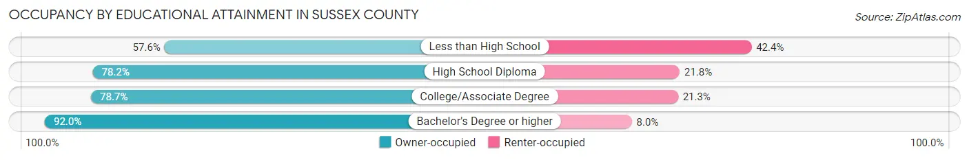 Occupancy by Educational Attainment in Sussex County