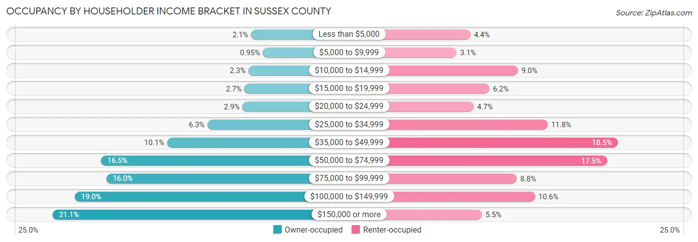 Occupancy by Householder Income Bracket in Sussex County