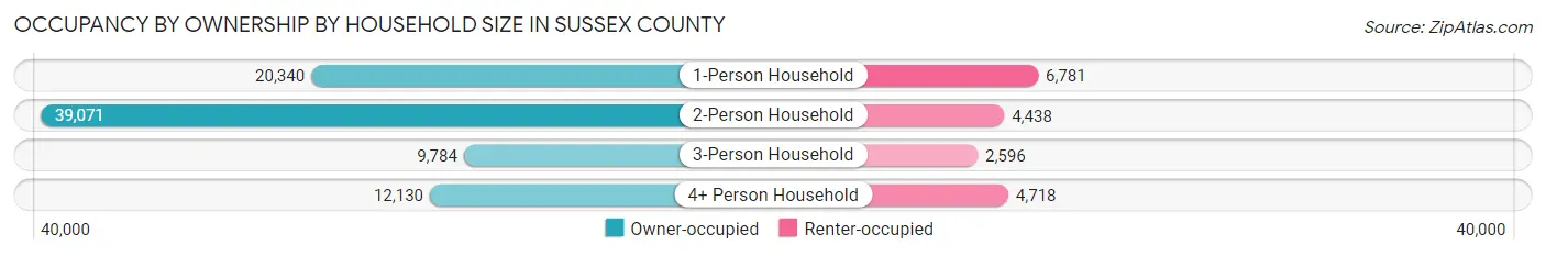 Occupancy by Ownership by Household Size in Sussex County