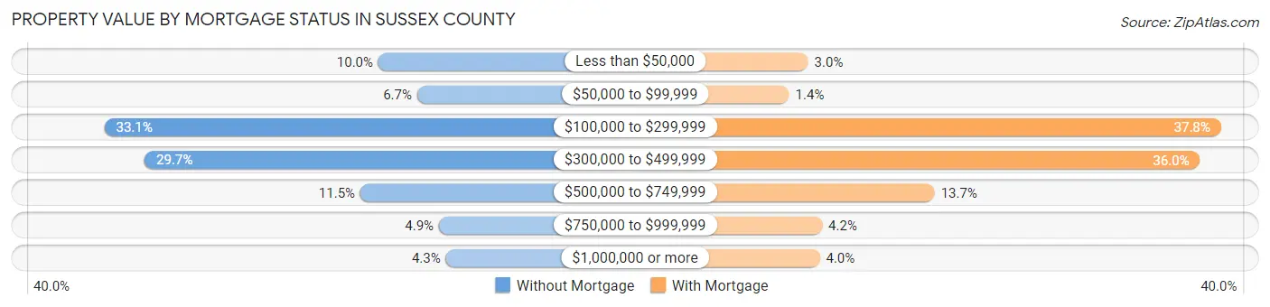 Property Value by Mortgage Status in Sussex County
