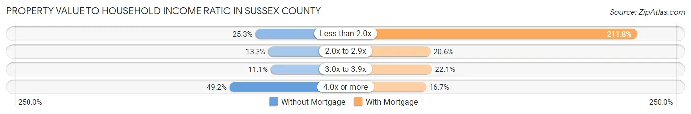 Property Value to Household Income Ratio in Sussex County