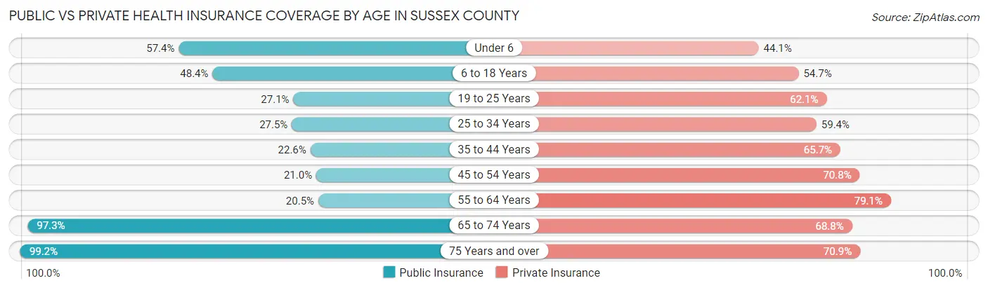 Public vs Private Health Insurance Coverage by Age in Sussex County