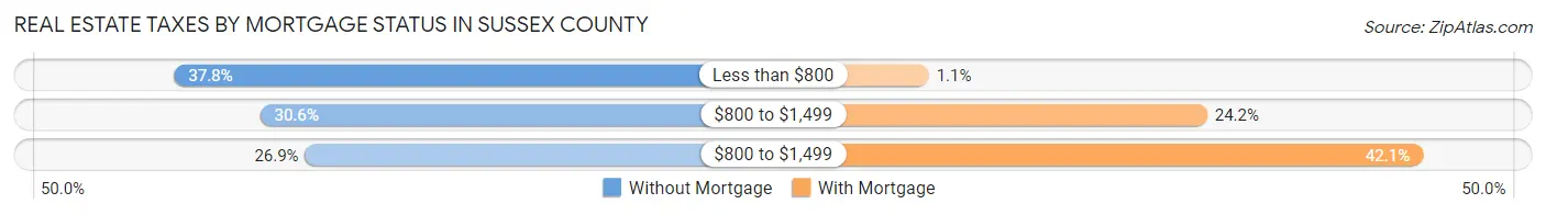Real Estate Taxes by Mortgage Status in Sussex County