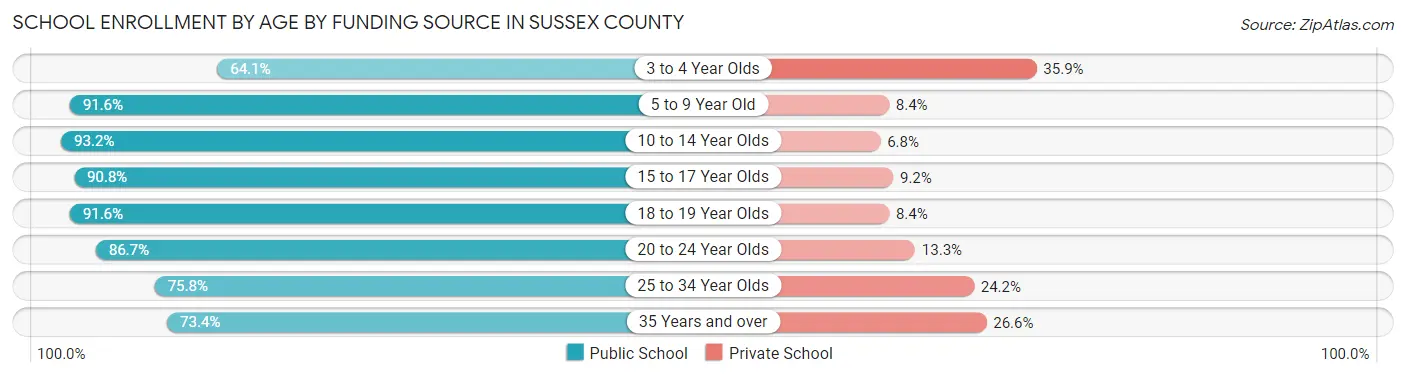 School Enrollment by Age by Funding Source in Sussex County