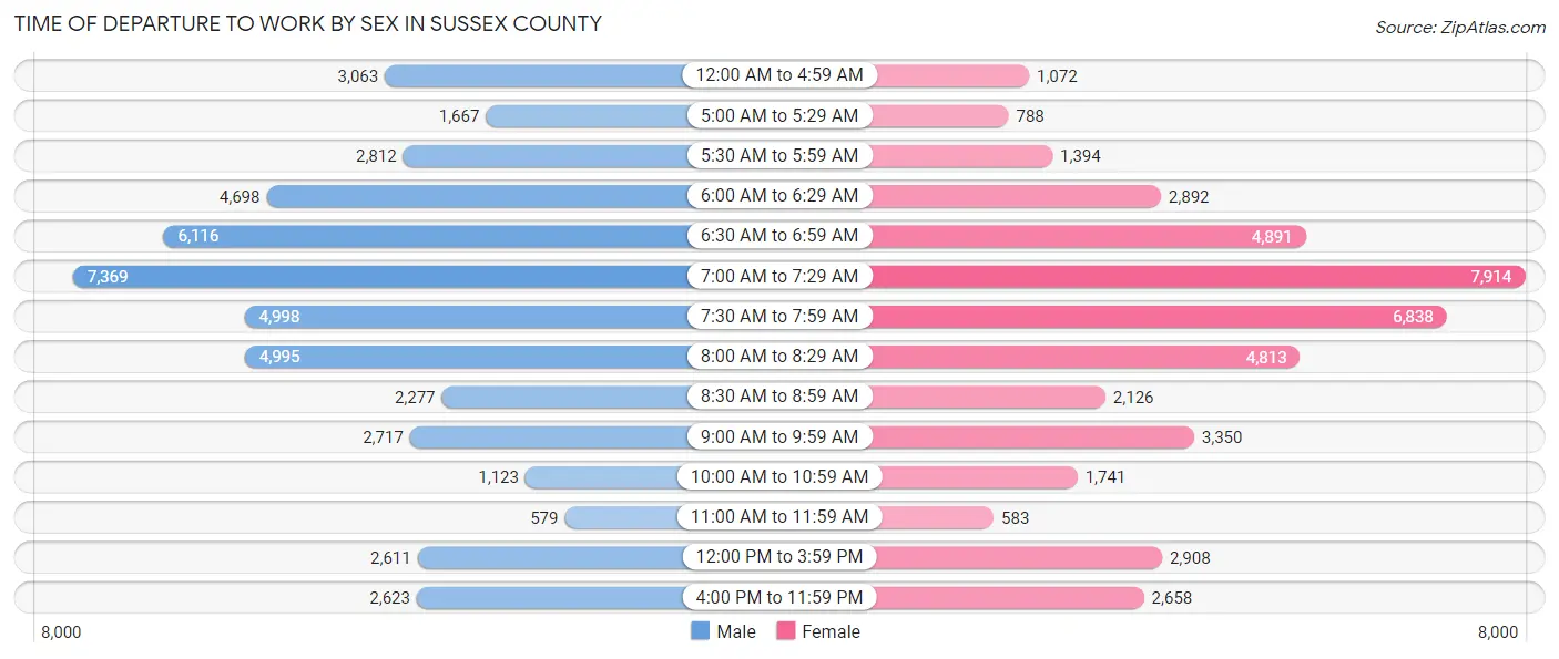 Time of Departure to Work by Sex in Sussex County