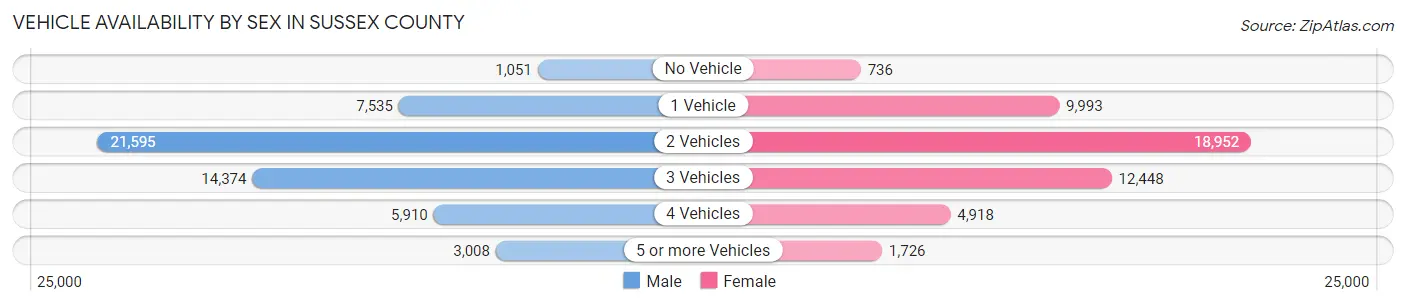 Vehicle Availability by Sex in Sussex County