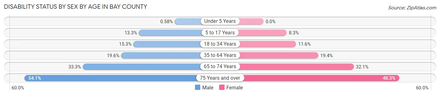 Disability Status by Sex by Age in Bay County