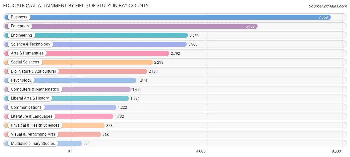 Educational Attainment by Field of Study in Bay County